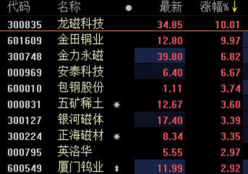中美貿(mào)易及收儲因素等推動，中重稀土價格大漲！稀土板塊龍頭三連板